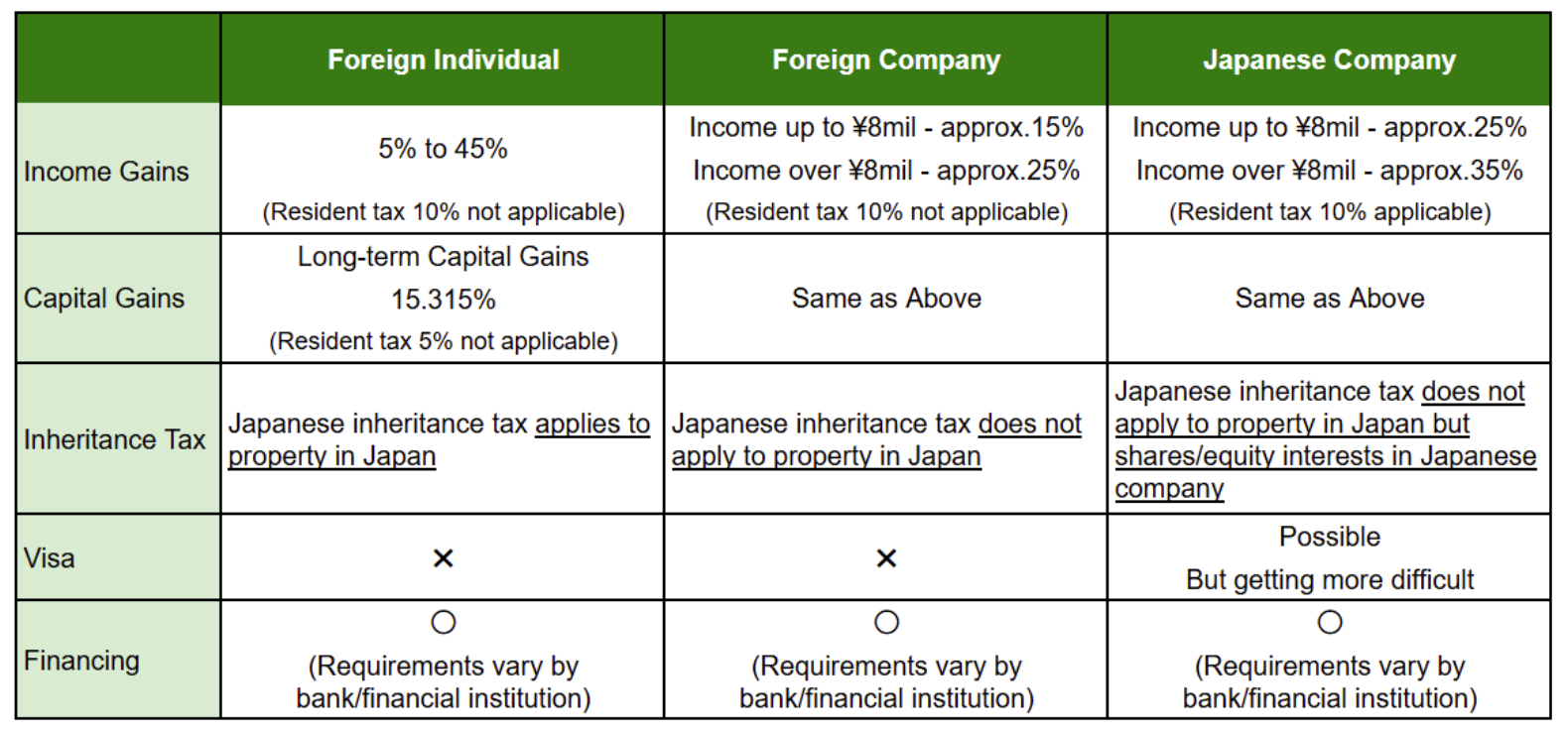comparison of buying Japanese real estate through a company or as an individual