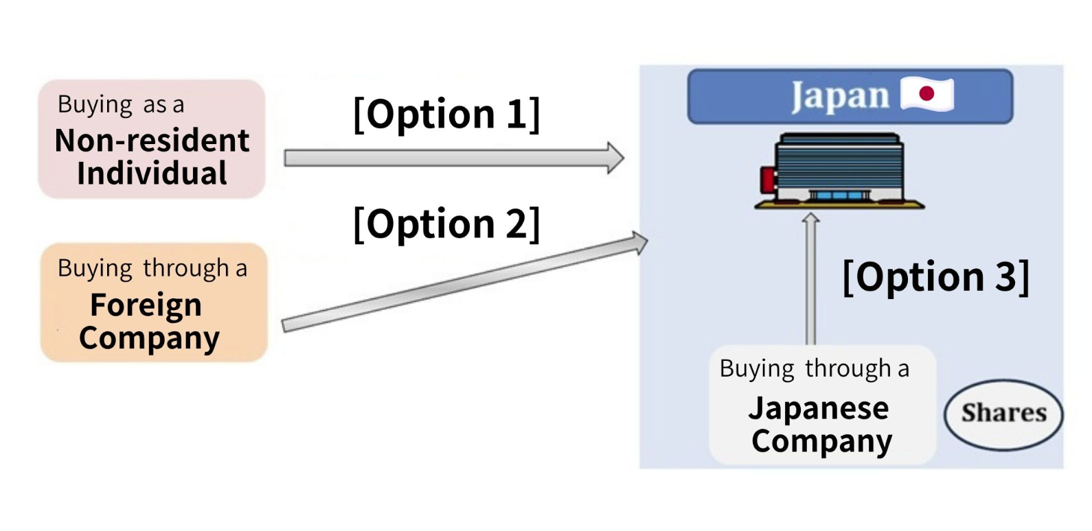 ownership structures when buying Japanese real estate