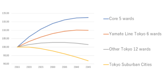 Population projection inside tokyo by area