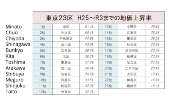 Land Price Growth Rates in Tokyo's 23 Wards (Table)