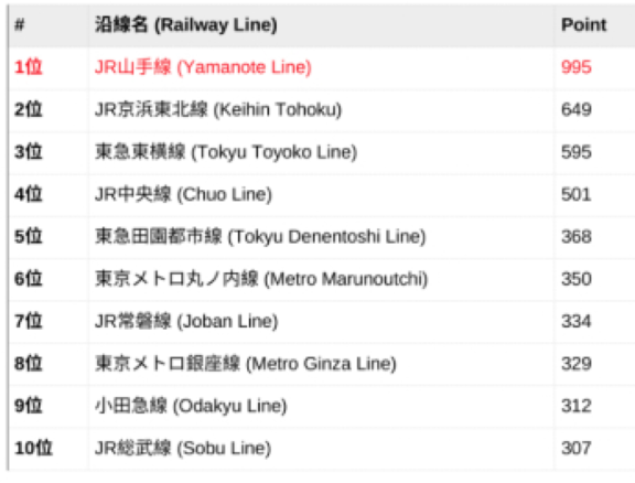 Popular Train Lines