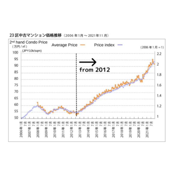 Price Trends Chart for Pre-Owned Condos in the 23 Wards (mobile)