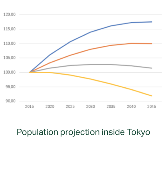 Population projection inside tokyo by area