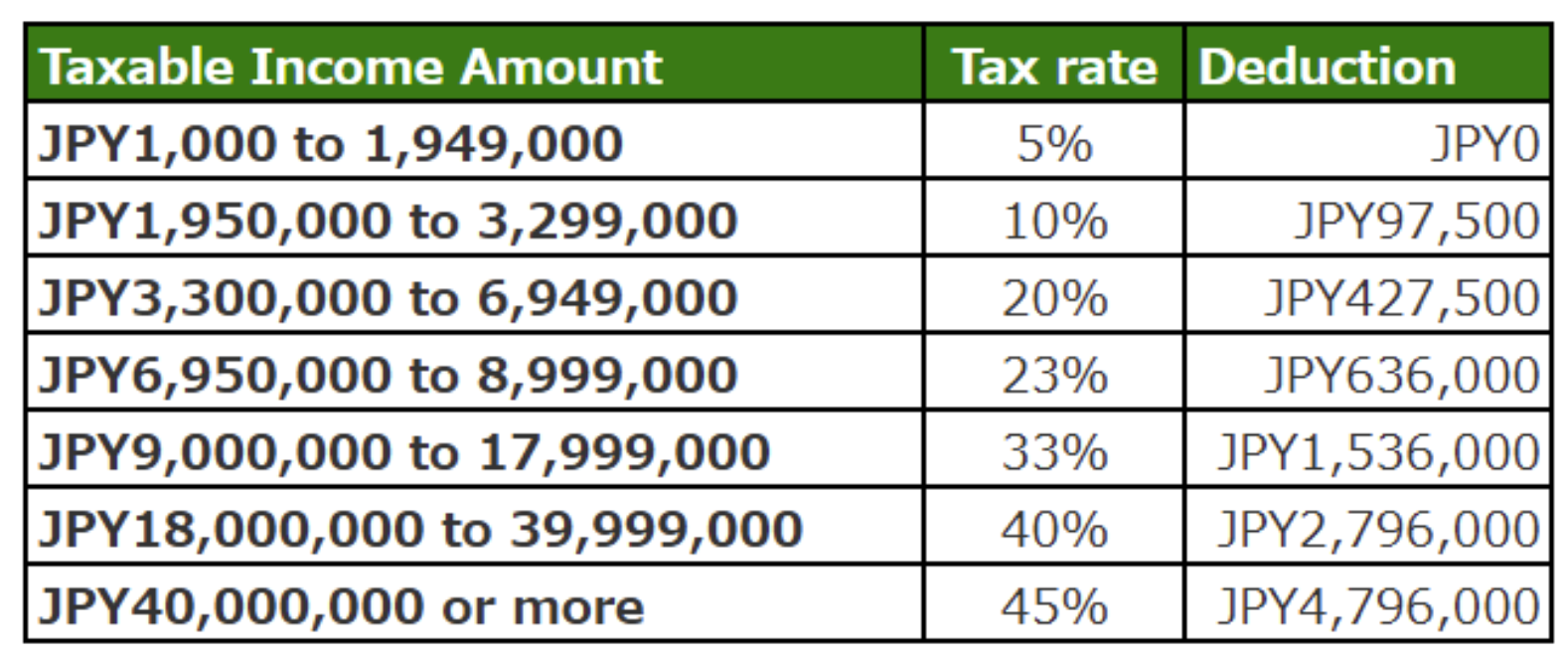 income tax rates and deductions in Japan